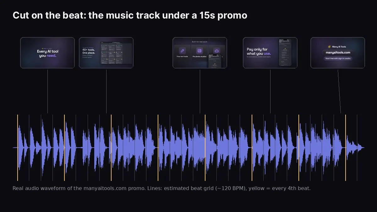 Audio waveform of a 15-second promo with a beat grid and the scene changes marked above it
