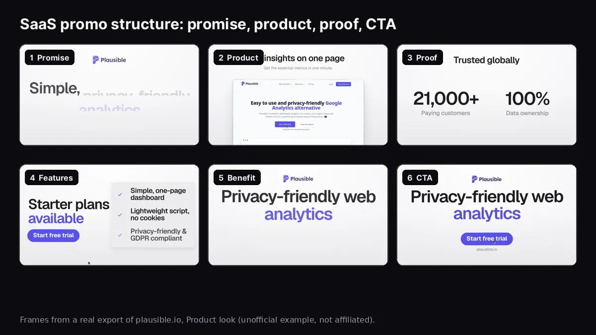 Storyboard frames of a SaaS promo video: promise, product screenshot, proof and call to action